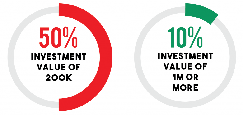 50% of Franchise Investments vs. 10% of Franchise Investments