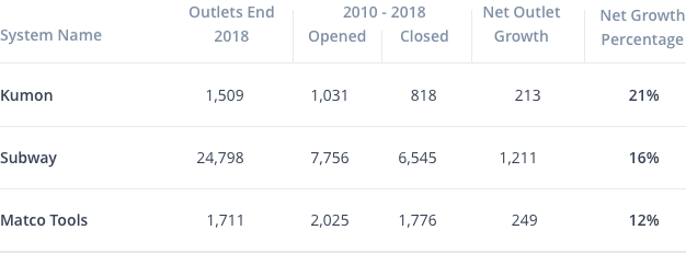 Data table indicating system growth and net system growth for three distinct franchises: Subway, Matco Tools and Kumon franchises