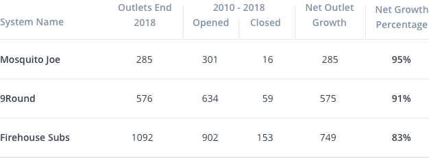 Data table indicating system growth and net system growth for three distinct franchises: 9Round, Mosquito Joe and Firehouse Subs franchises