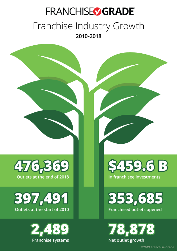 Infographic distinguishing franchise system growth and net franchise system growth