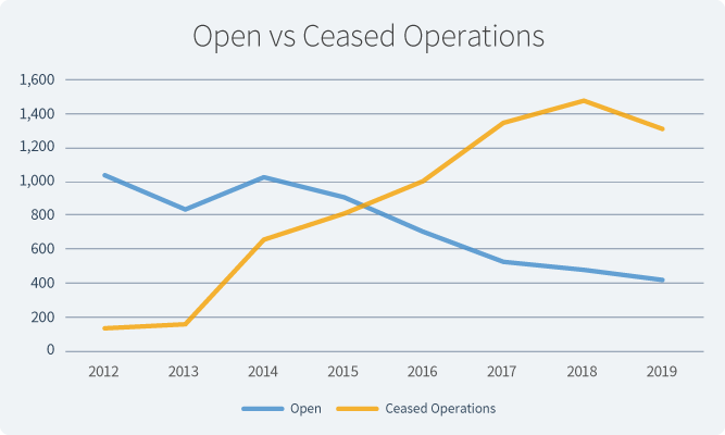 The decrease in the number of Subway franchisee locations will probably continue due to the Covid-19 pandemic.