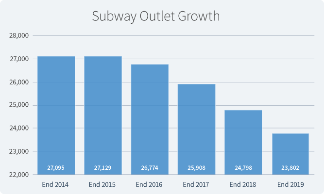 Graph depicting Subway's decline in operating units