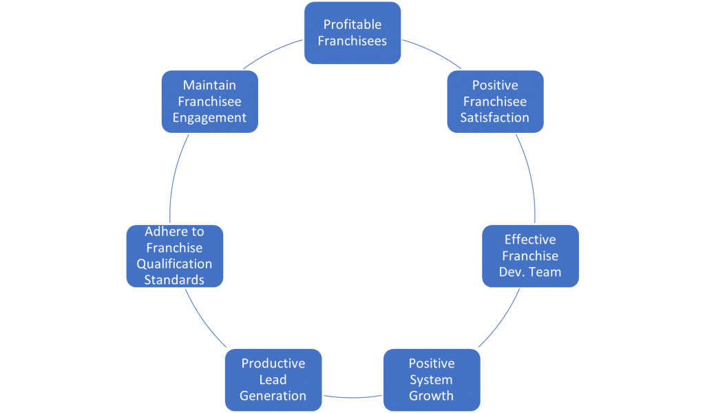 Franchise development chain diagram