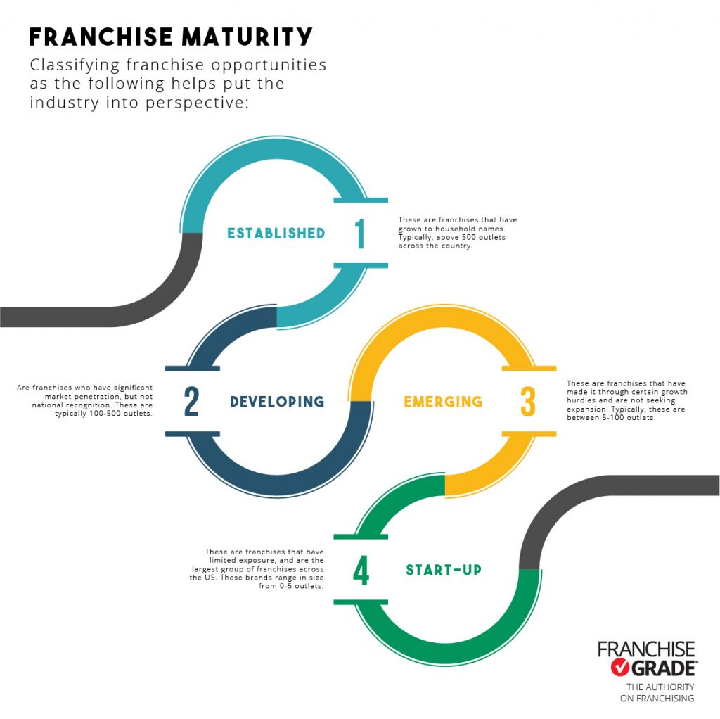 does-franchise-maturity-make-a-difference-in-investment-risk